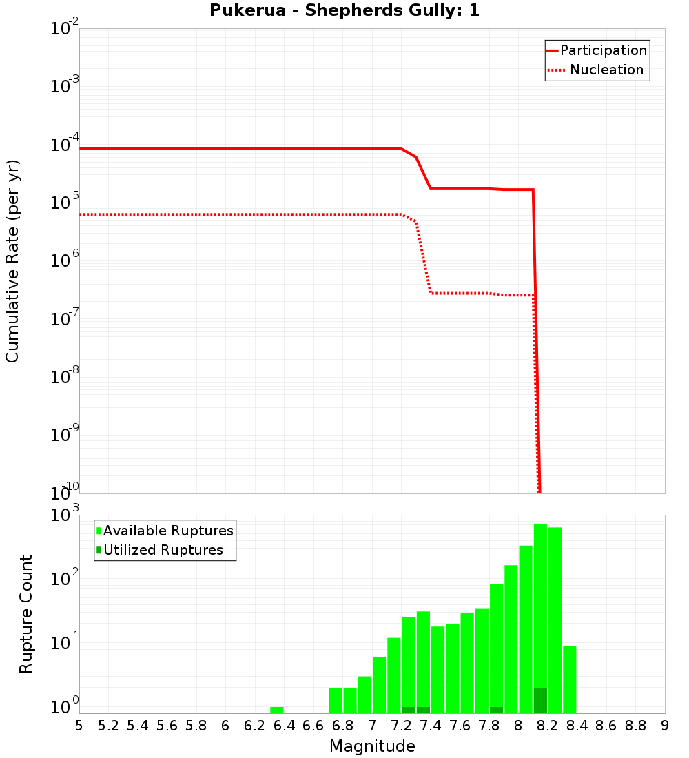 Cumulative Plot