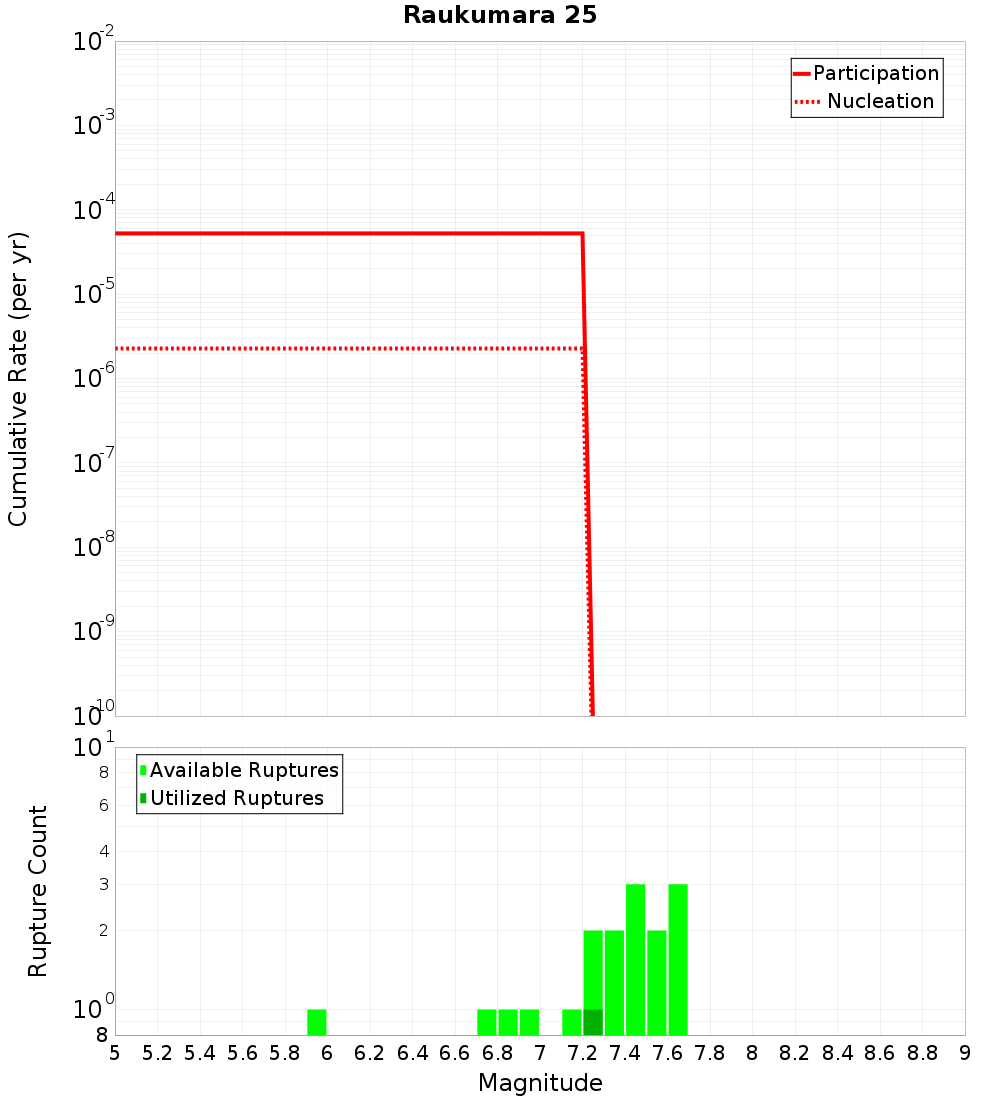 Cumulative Plot
