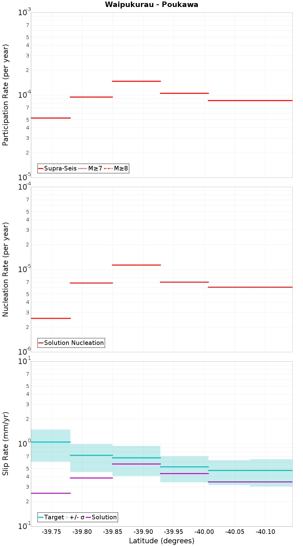 Along-strike plot