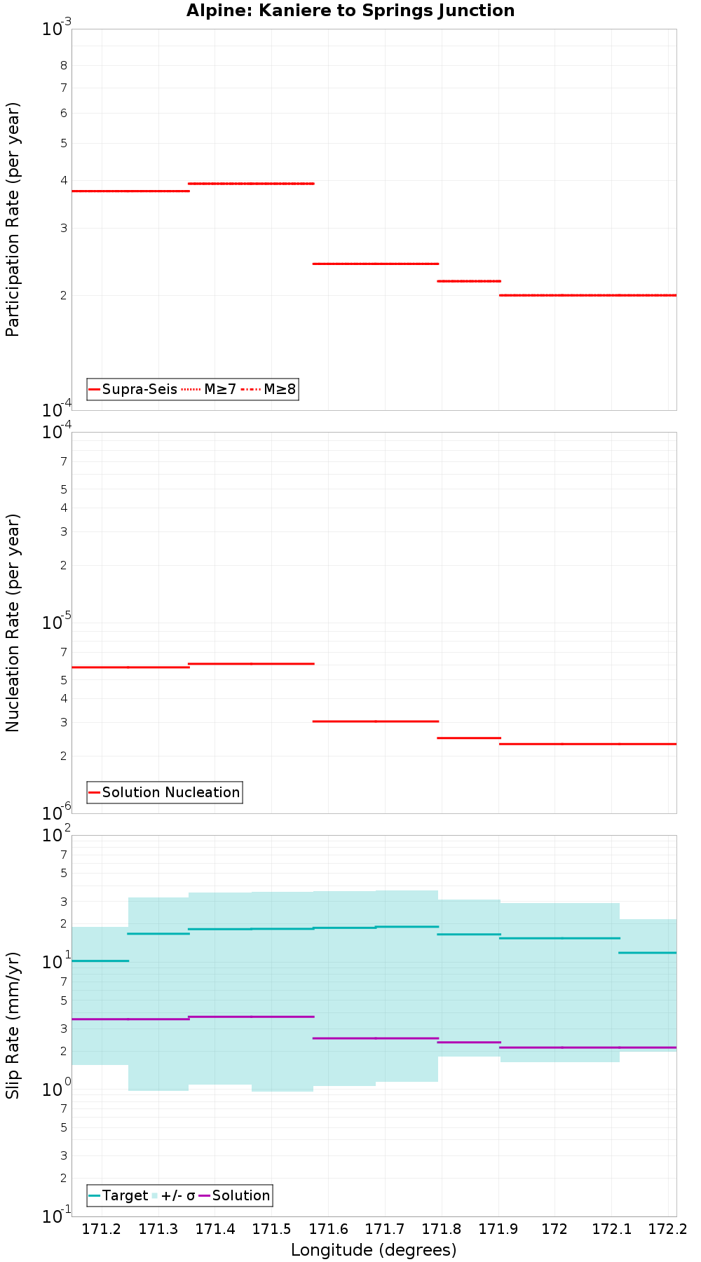 Along-strike plot