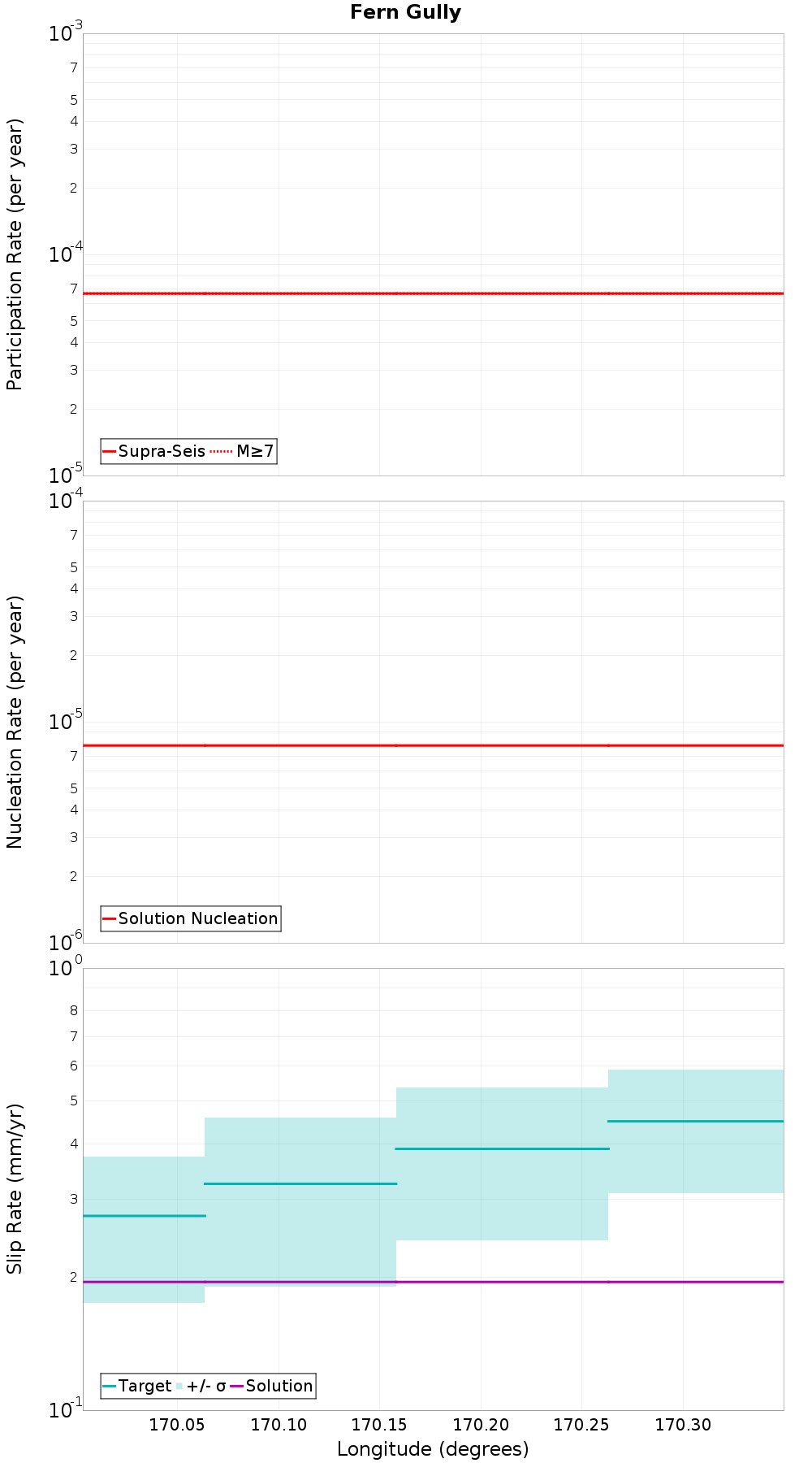 Along-strike plot