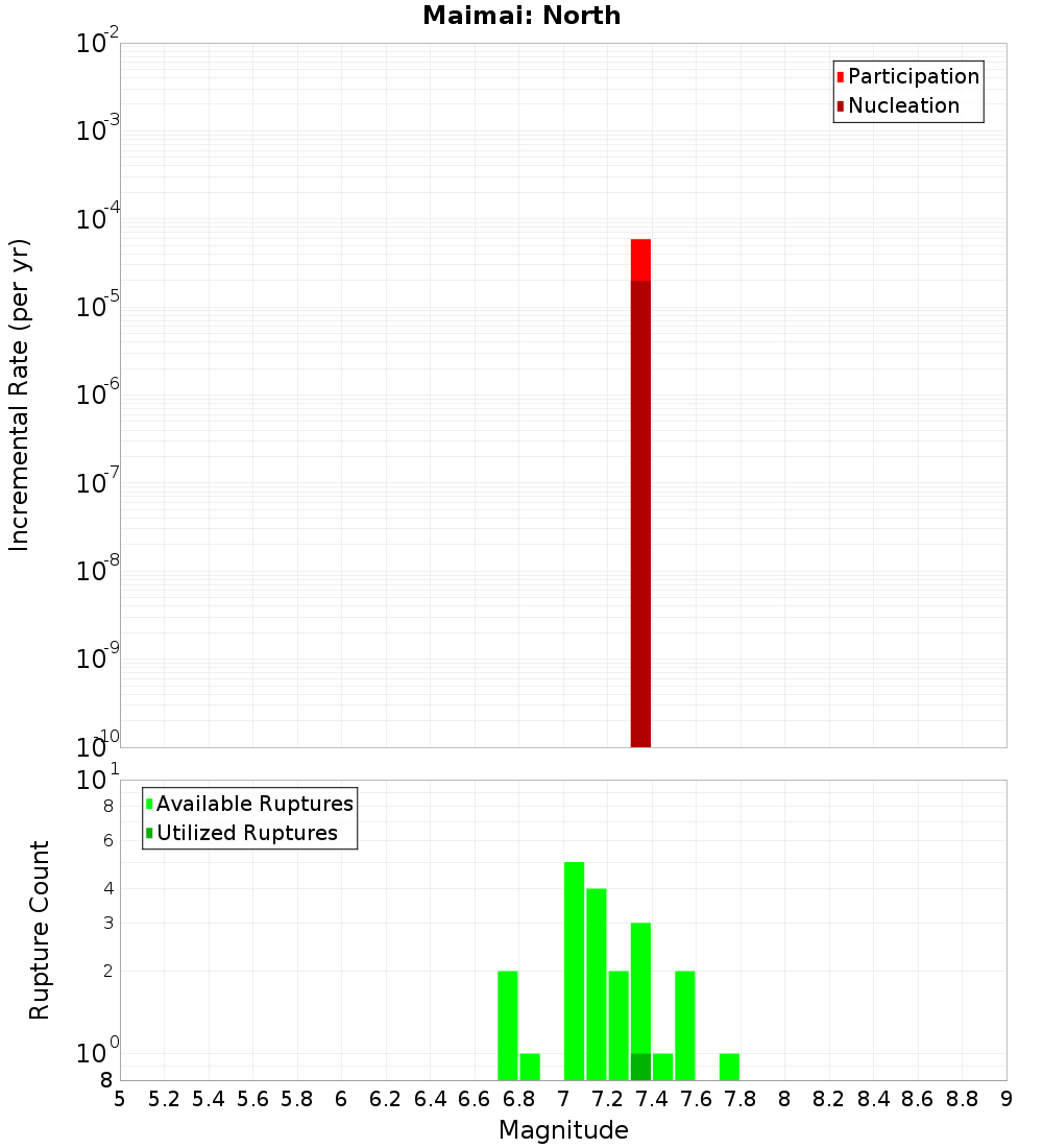 Incremental Plot