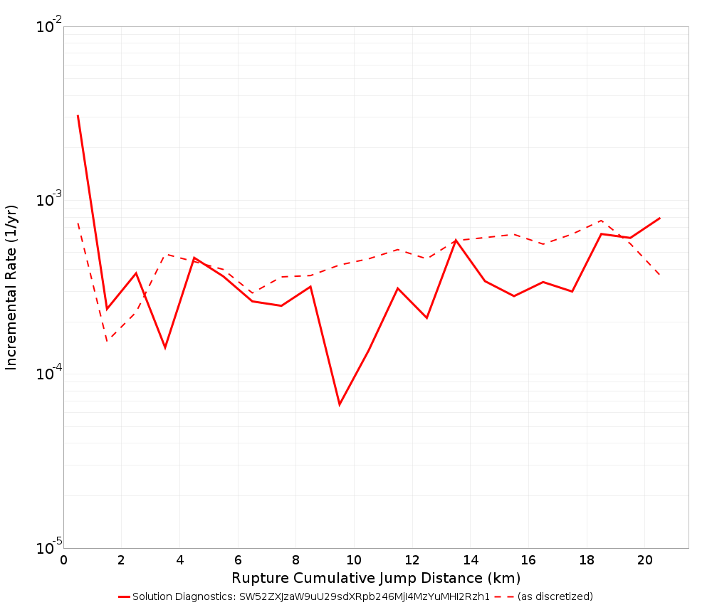 Cumulative Jump Dist Plot