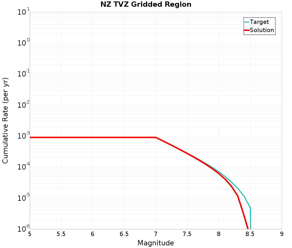 Cumulative Plot