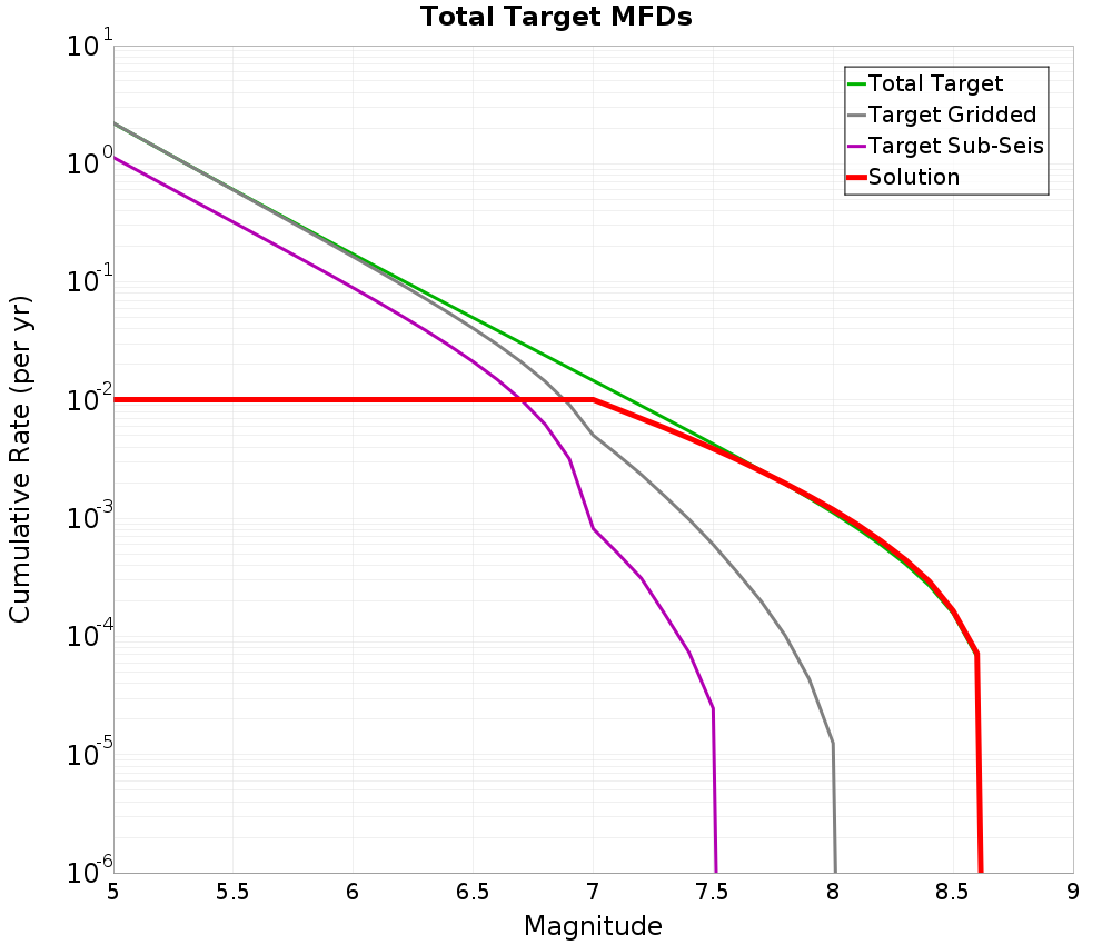 Cumulative Plot