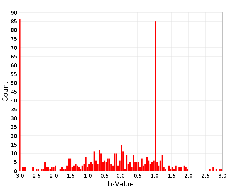 Histogram