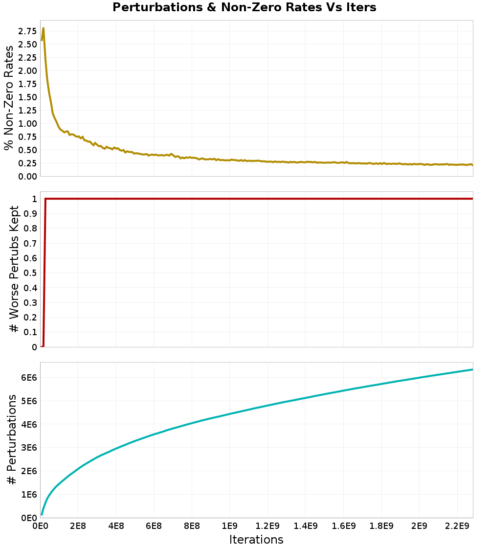 Perturbations