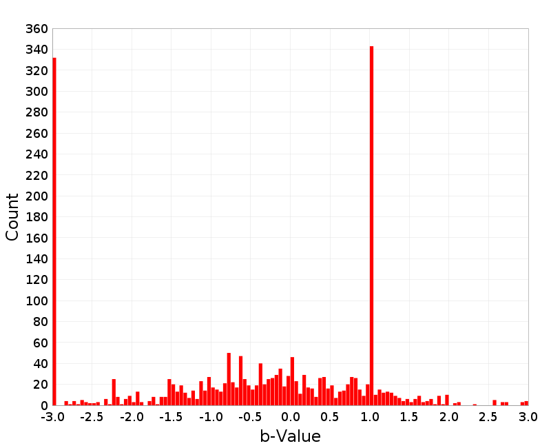 Histogram