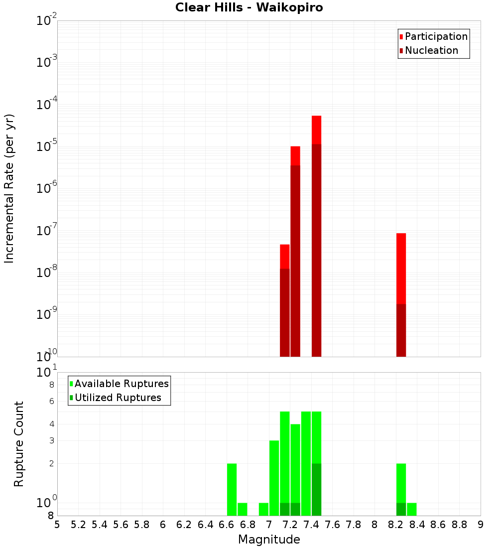 Incremental Plot