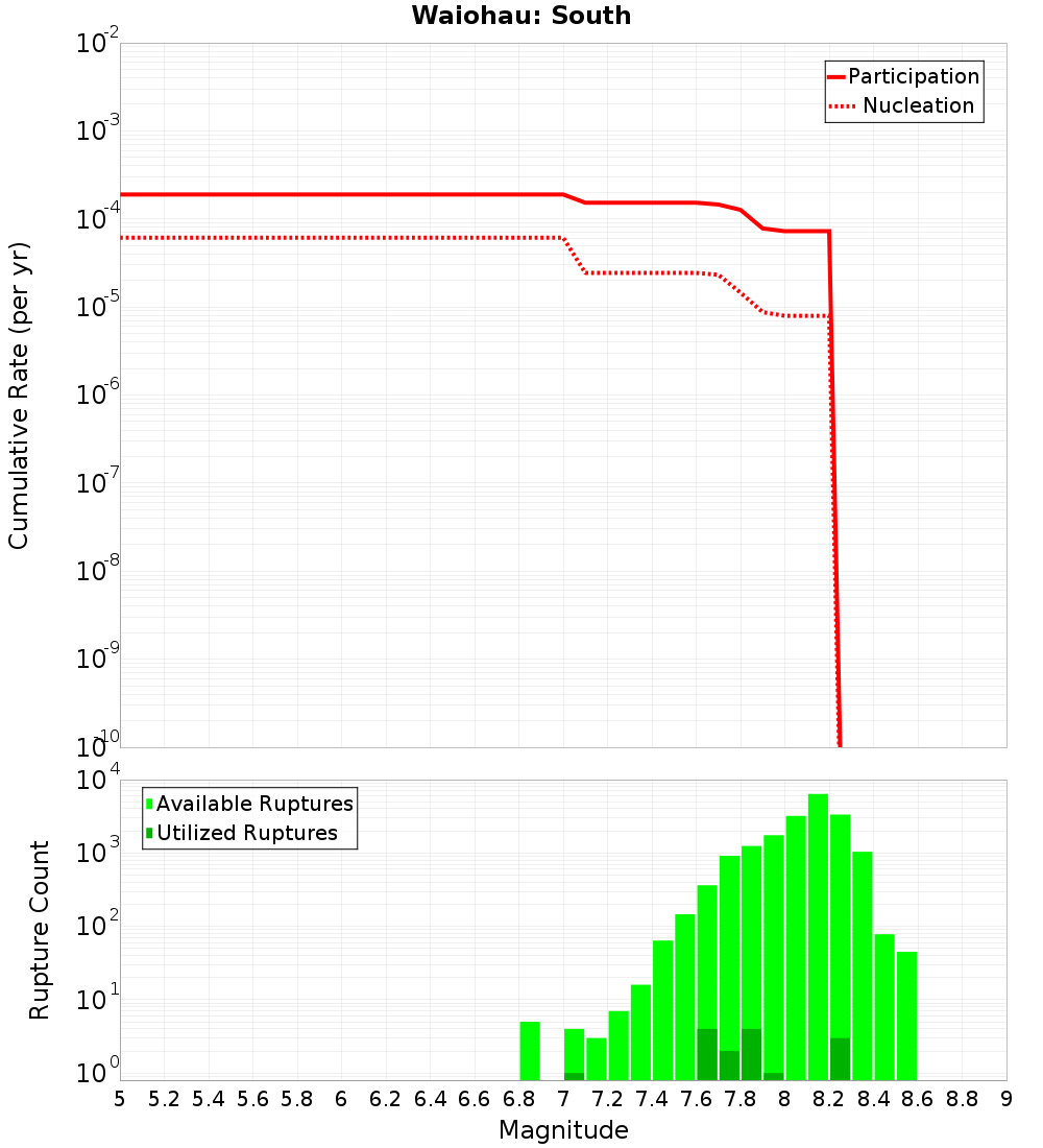 Cumulative Plot