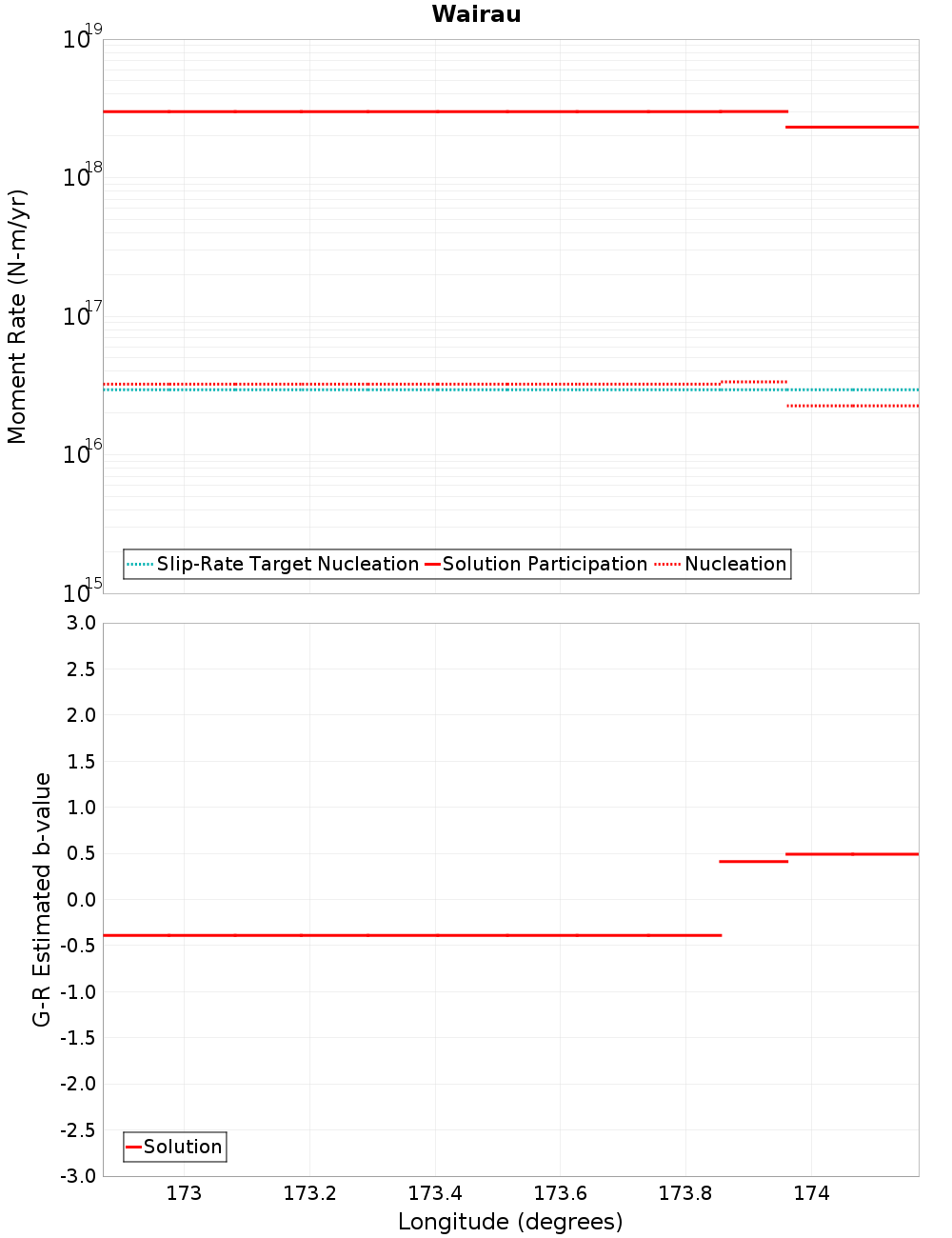 Along-strike plot