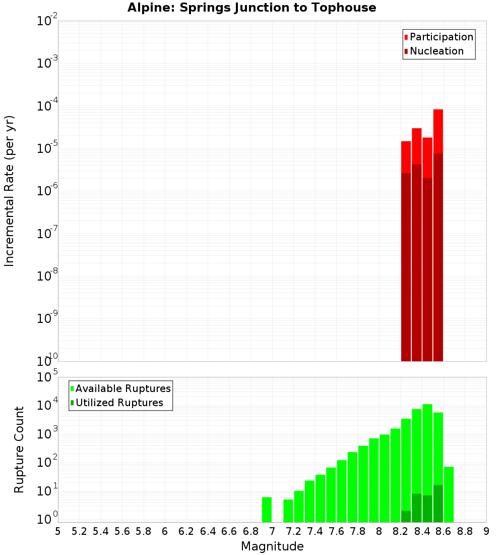 Incremental Plot