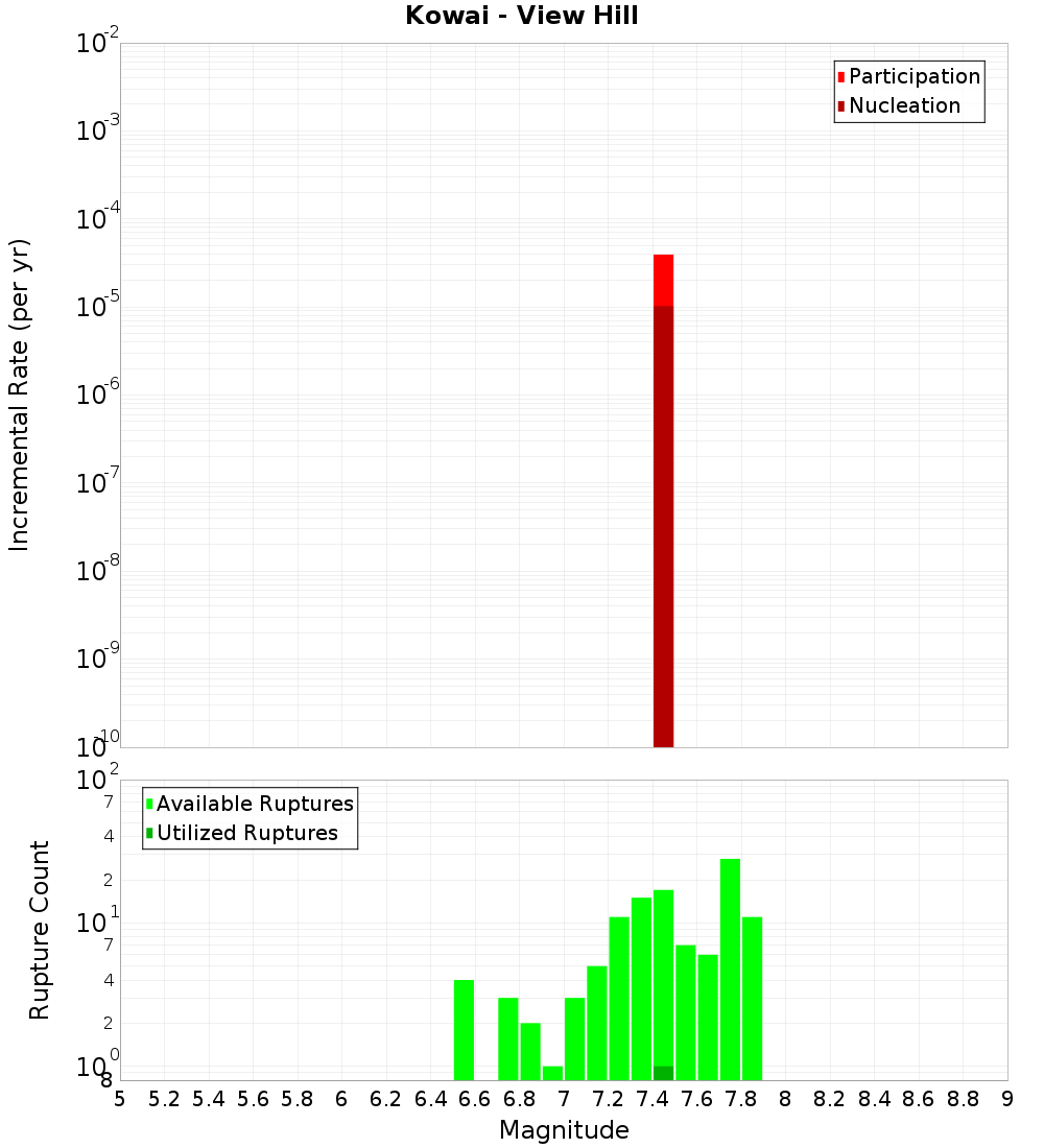 Incremental Plot