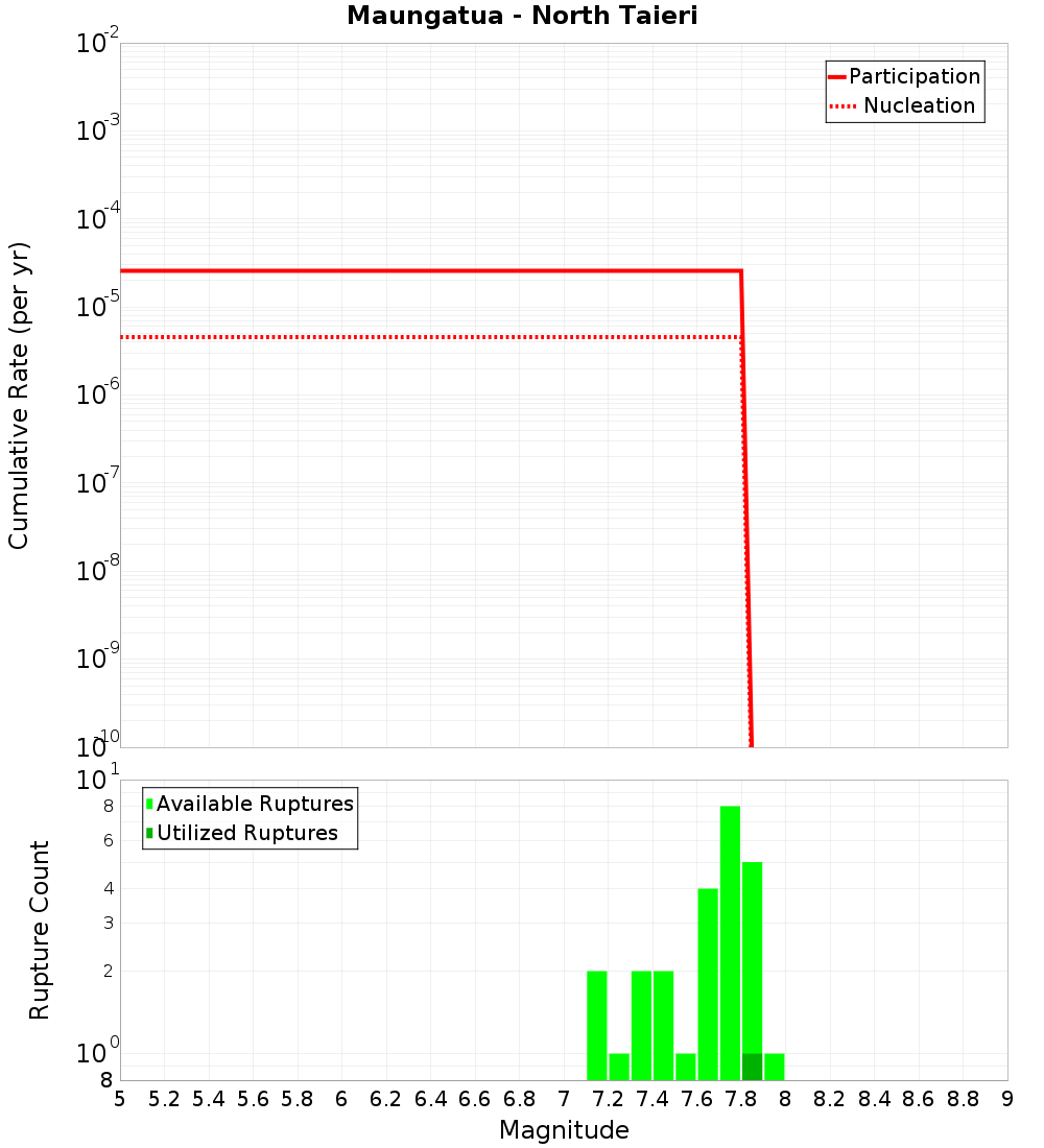 Cumulative Plot