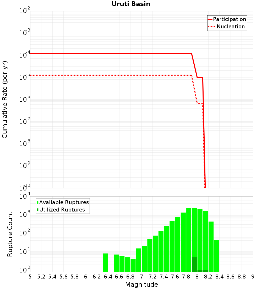 Cumulative Plot