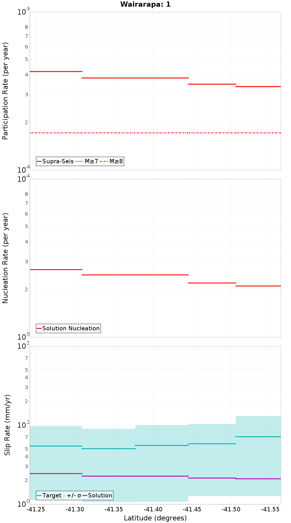 Along-strike plot