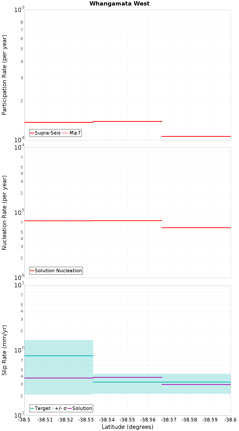 Along-strike plot