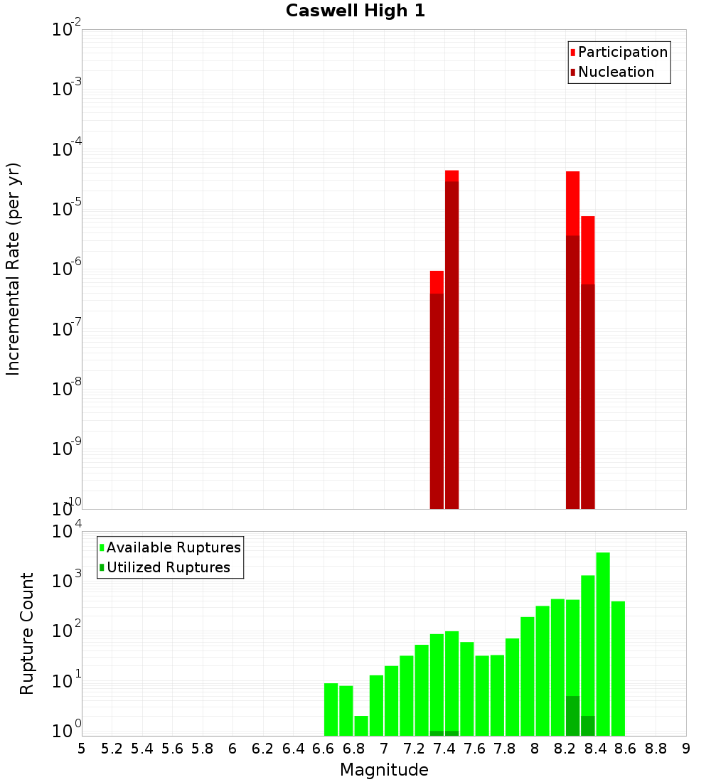 Incremental Plot