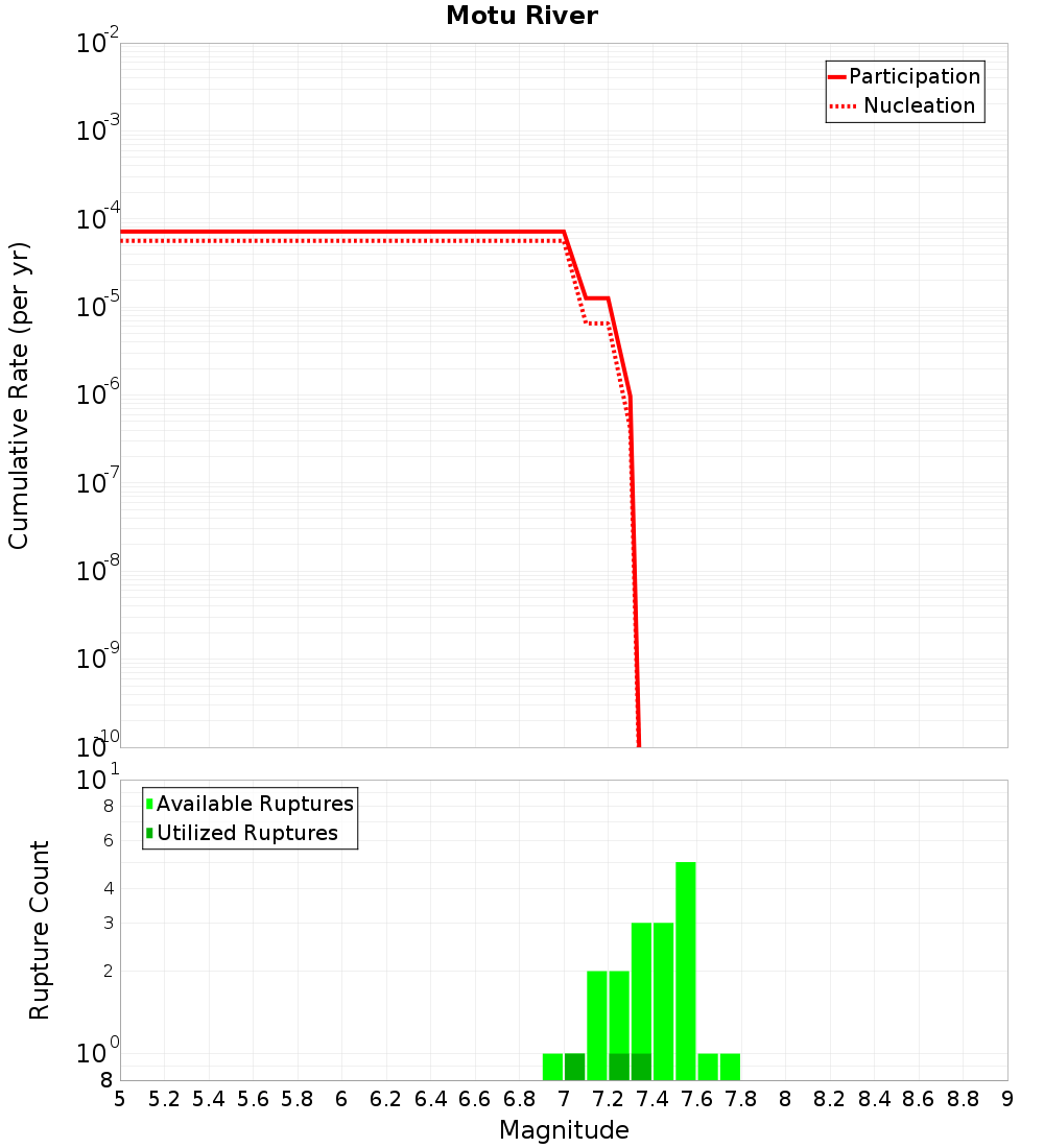 Cumulative Plot