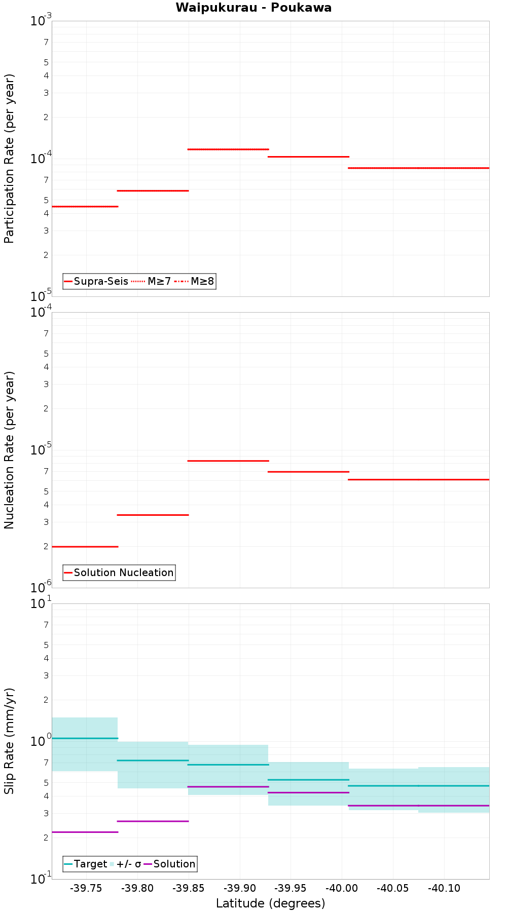 Along-strike plot