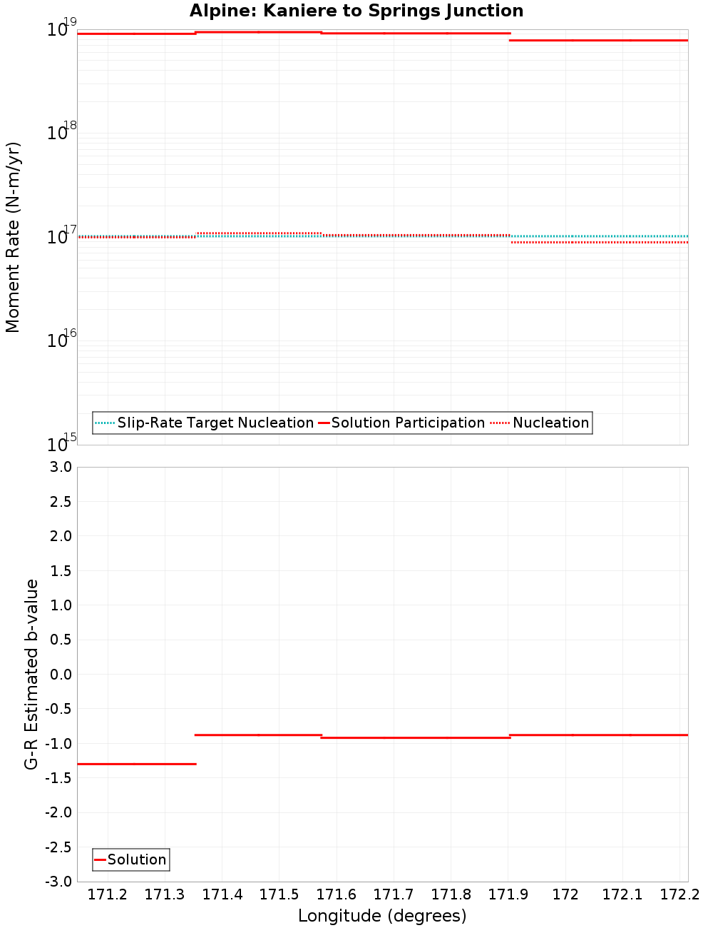 Along-strike plot