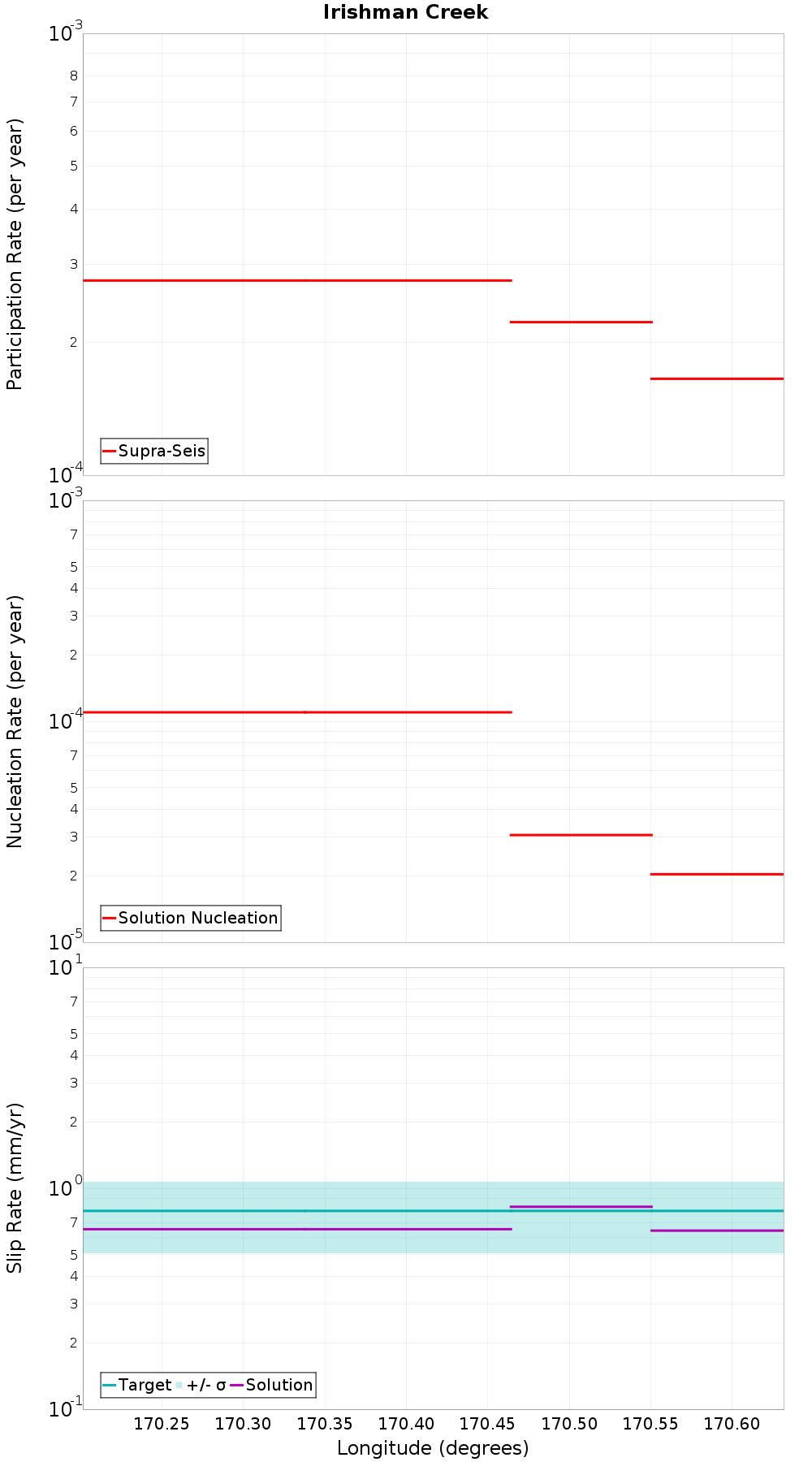 Along-strike plot