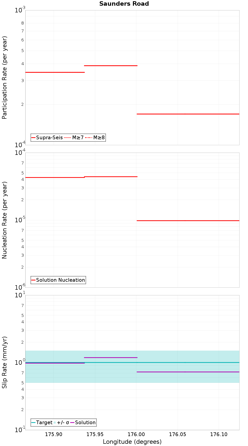 Along-strike plot
