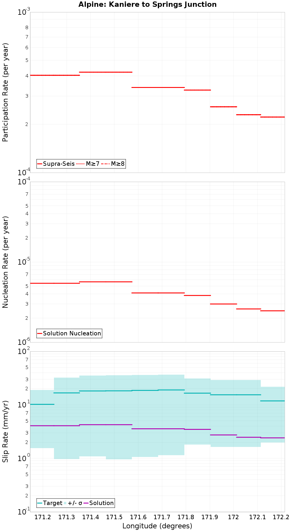 Along-strike plot