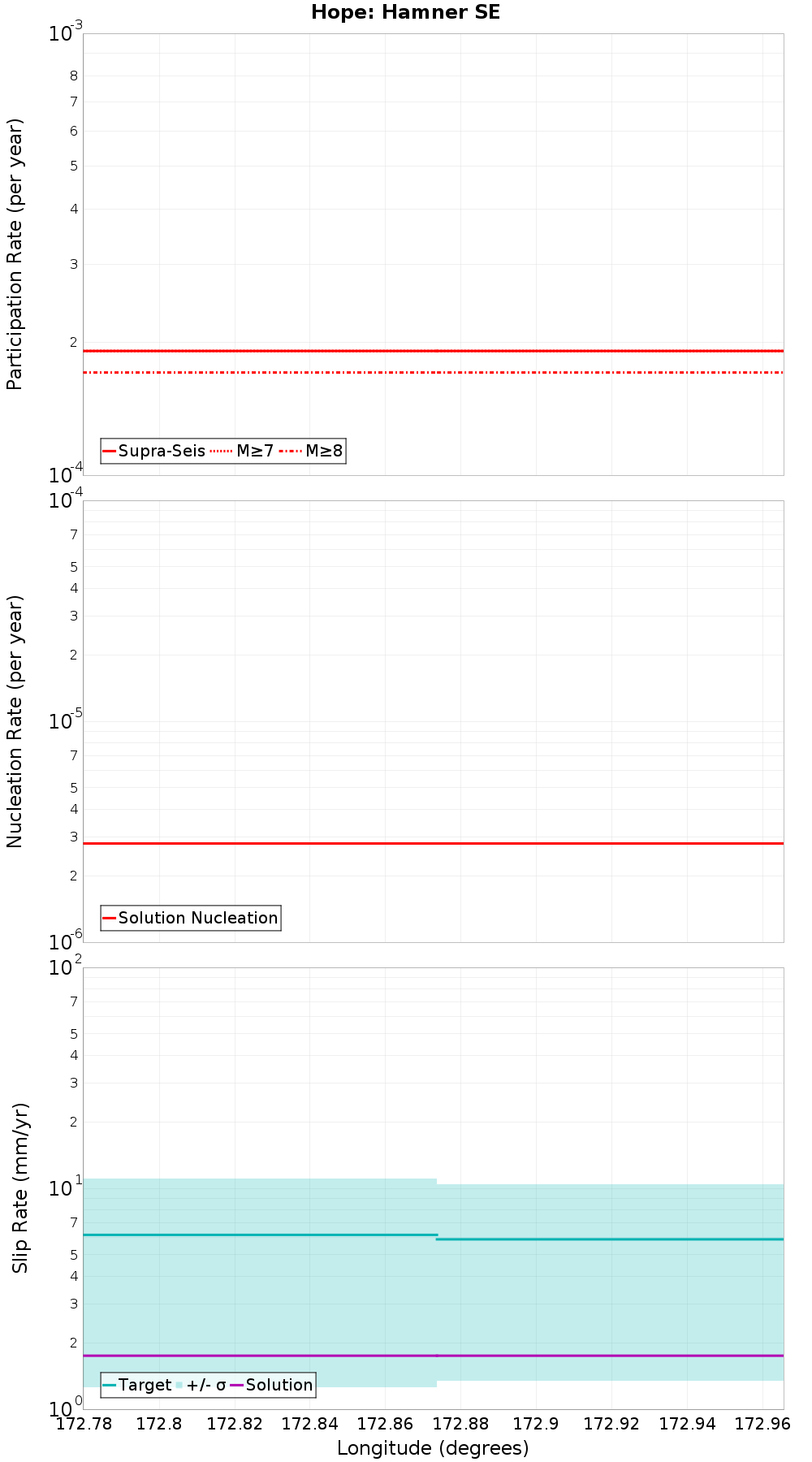 Along-strike plot