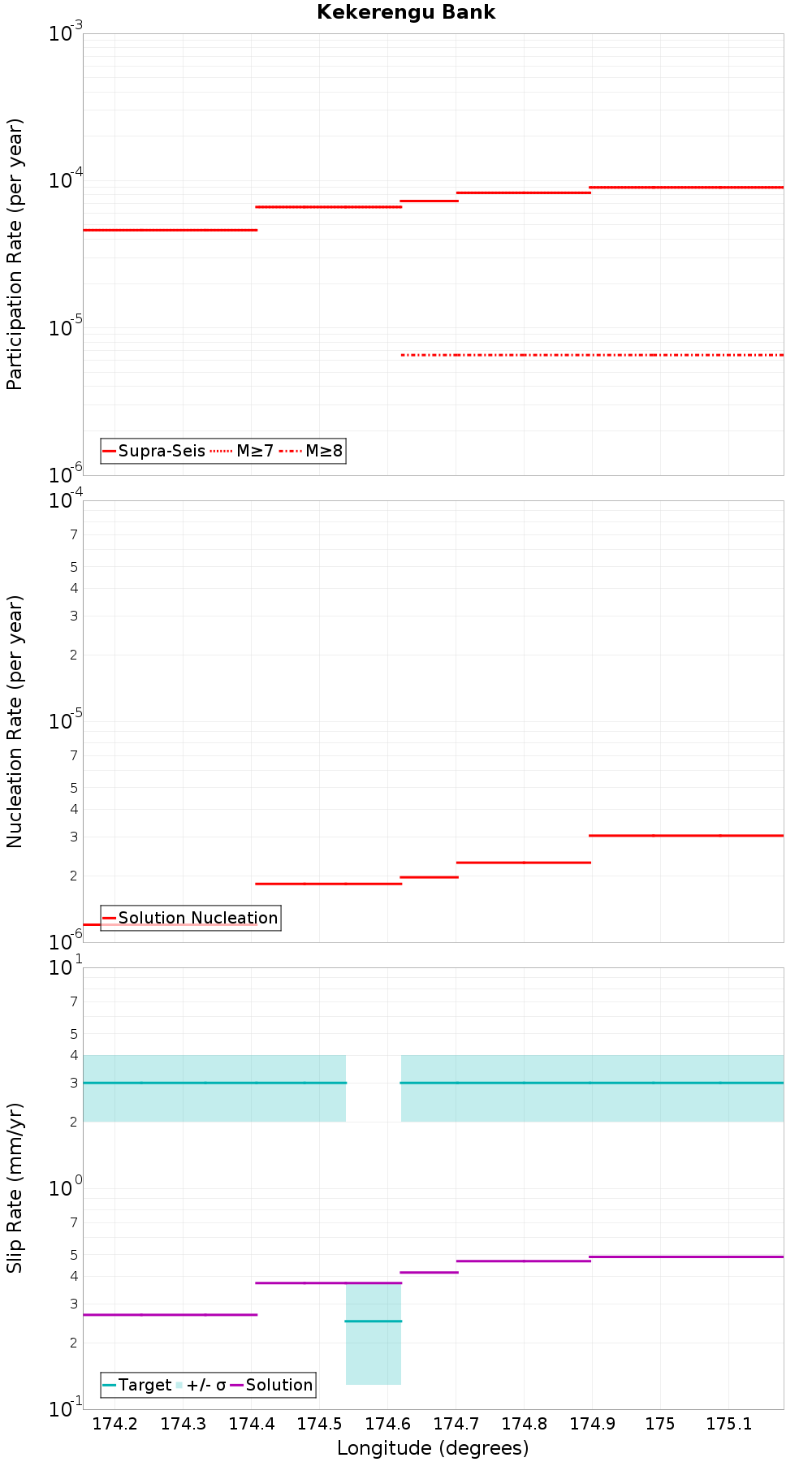 Along-strike plot