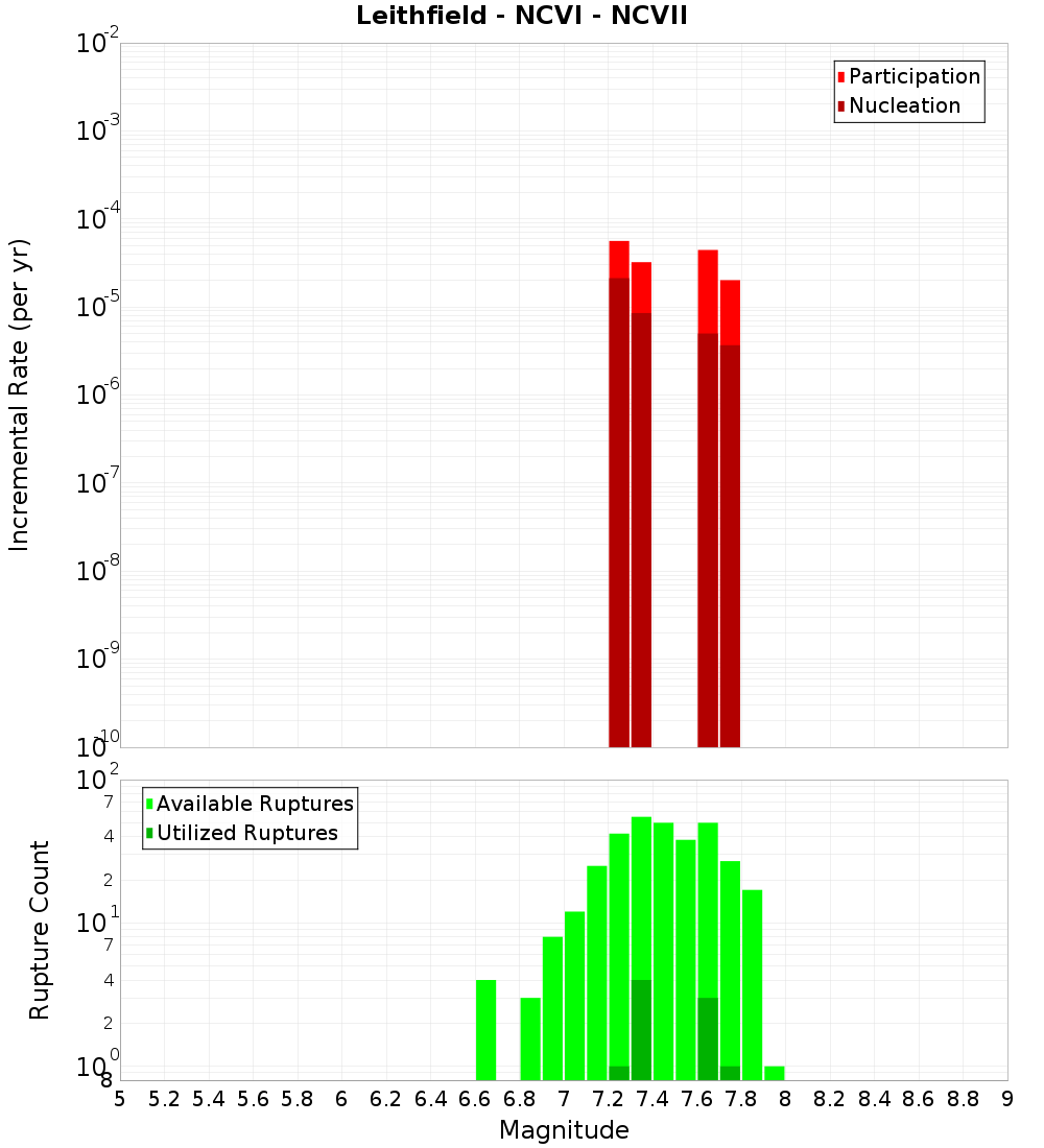 Incremental Plot