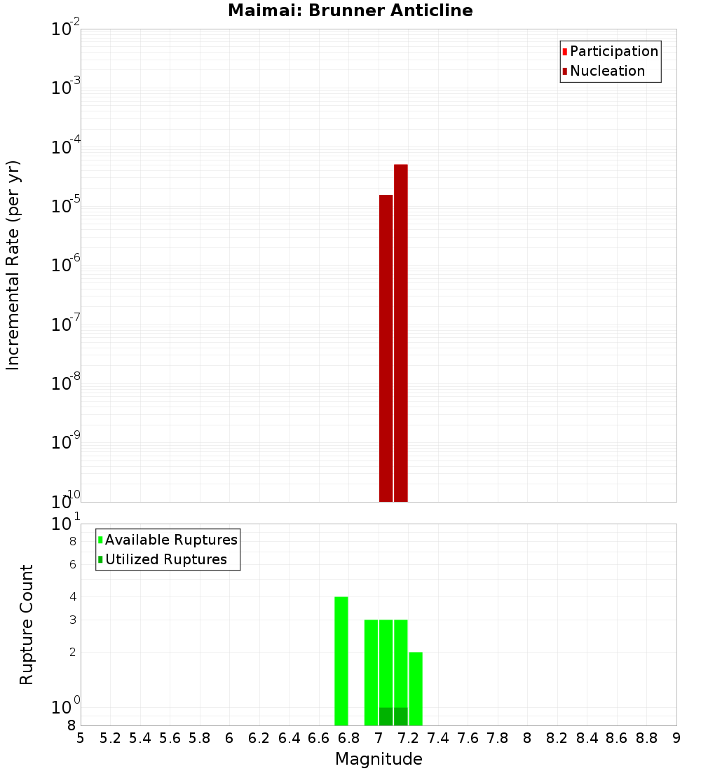 Incremental Plot