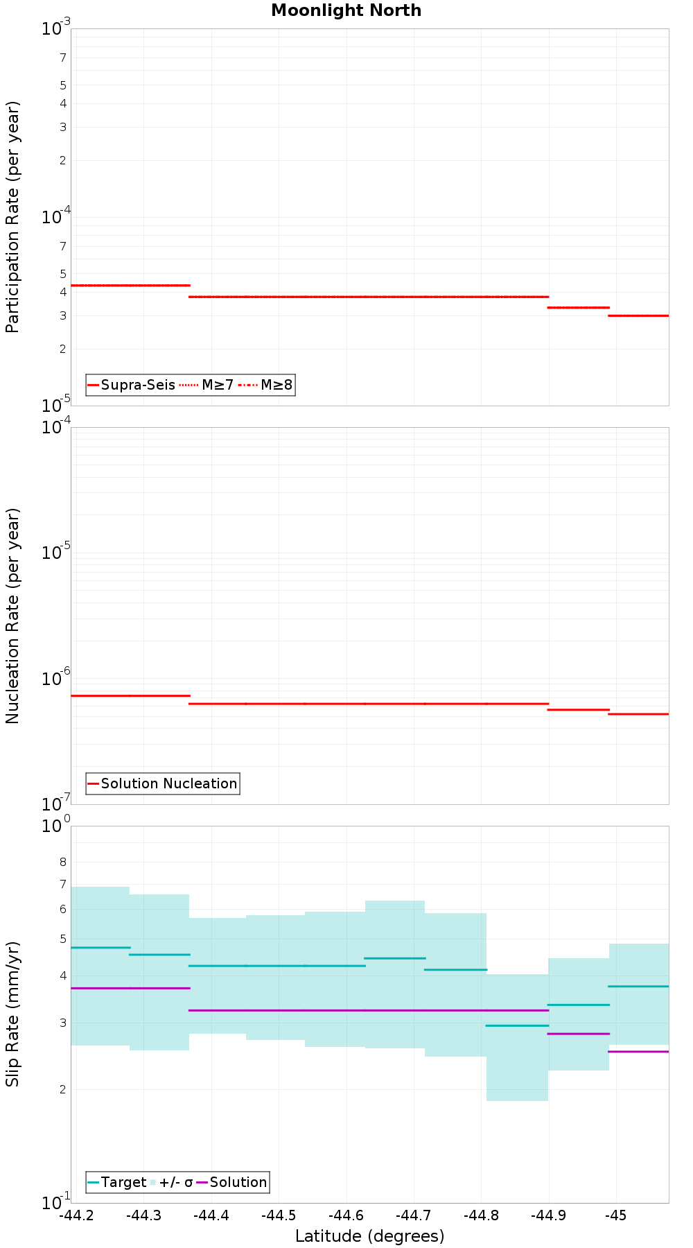 Along-strike plot