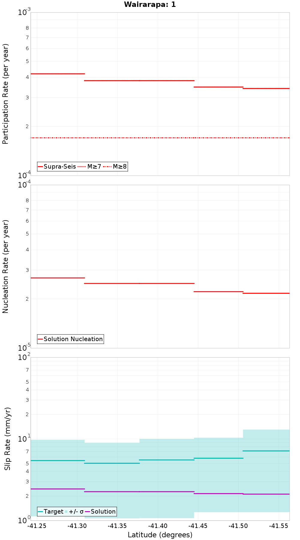 Along-strike plot