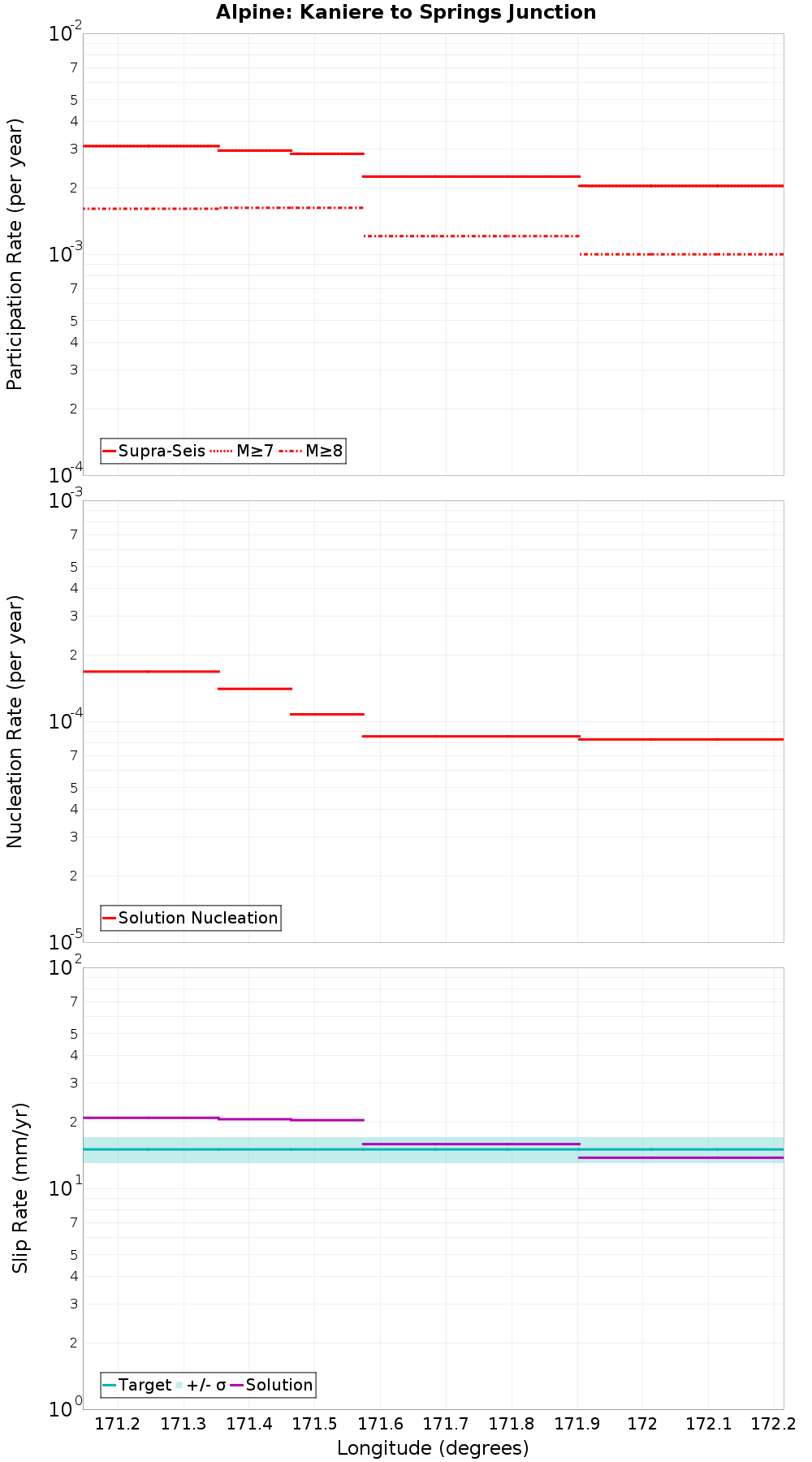 Along-strike plot