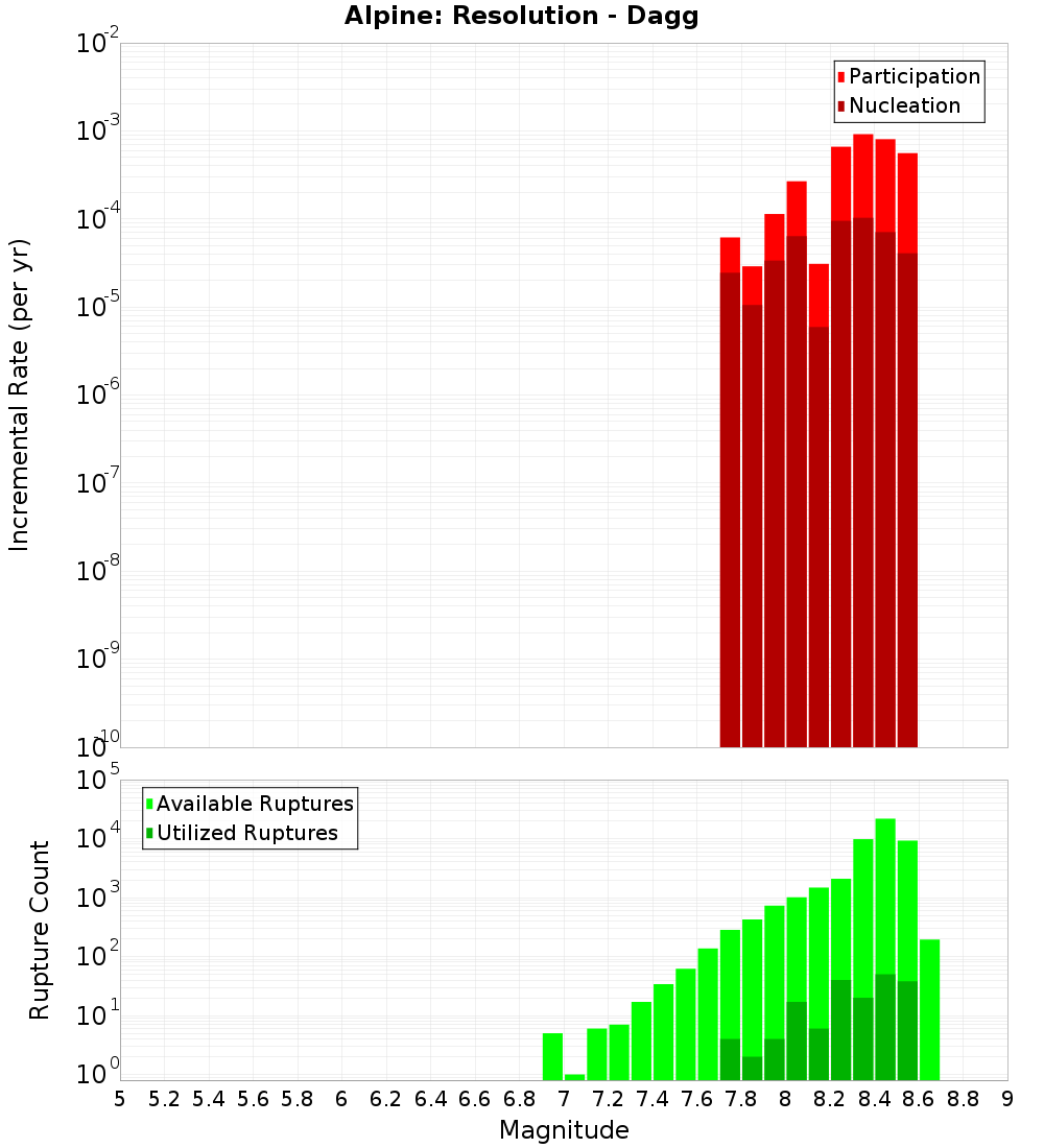 Incremental Plot