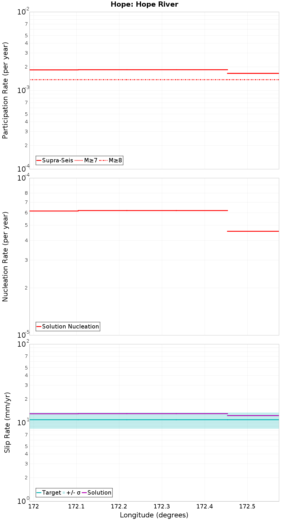 Along-strike plot