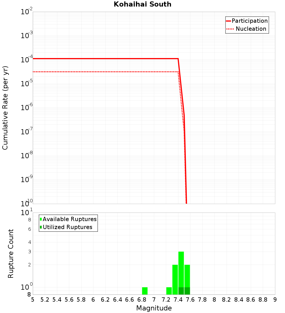 Cumulative Plot