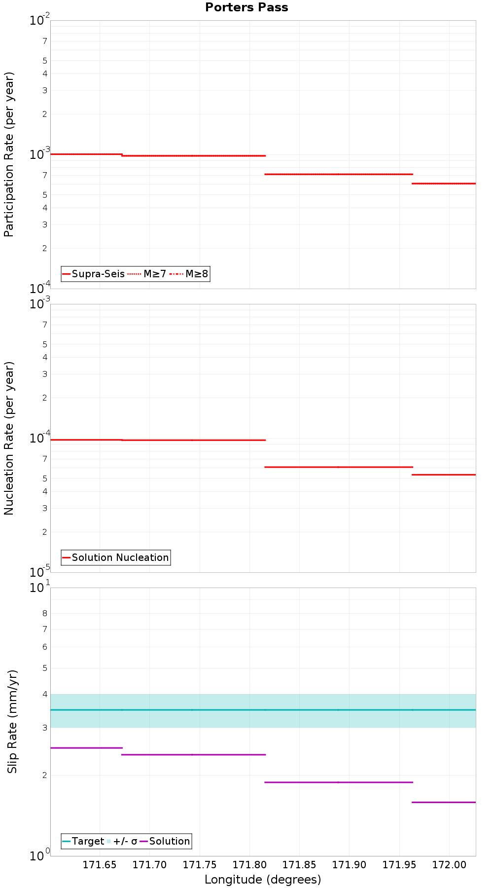 Along-strike plot