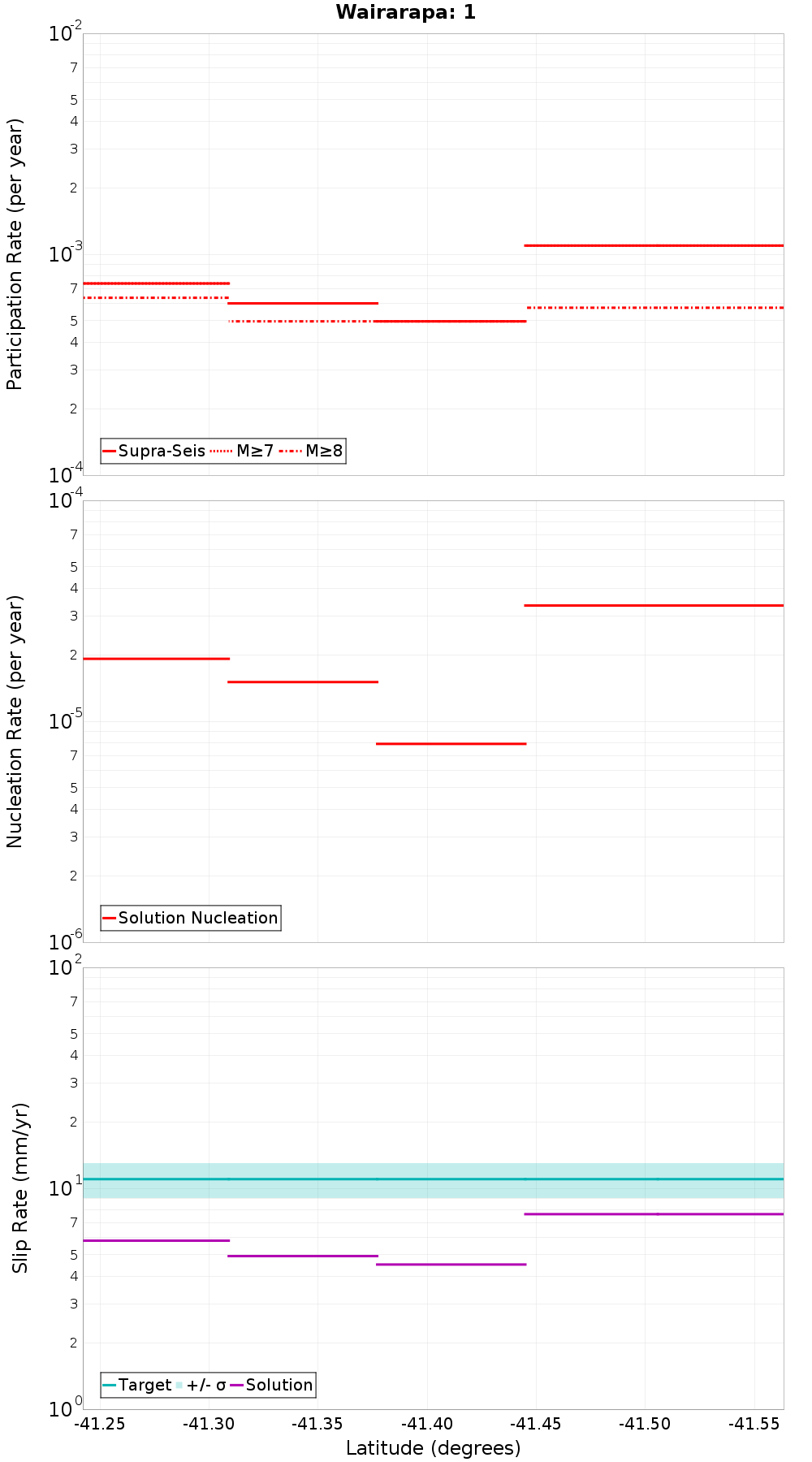 Along-strike plot