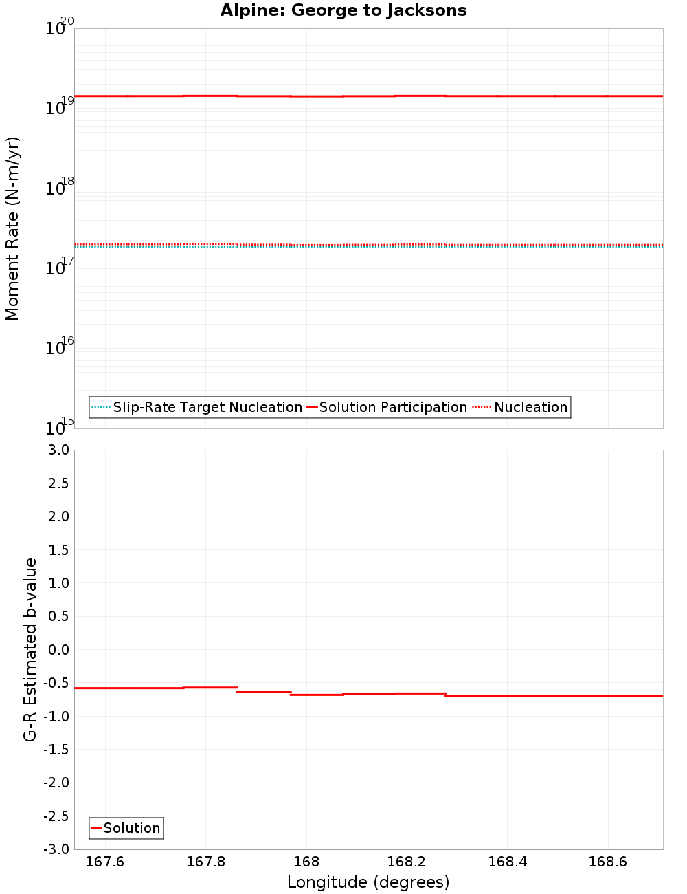 Along-strike plot