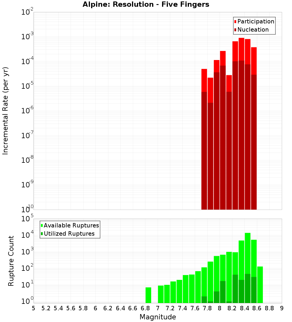 Incremental Plot