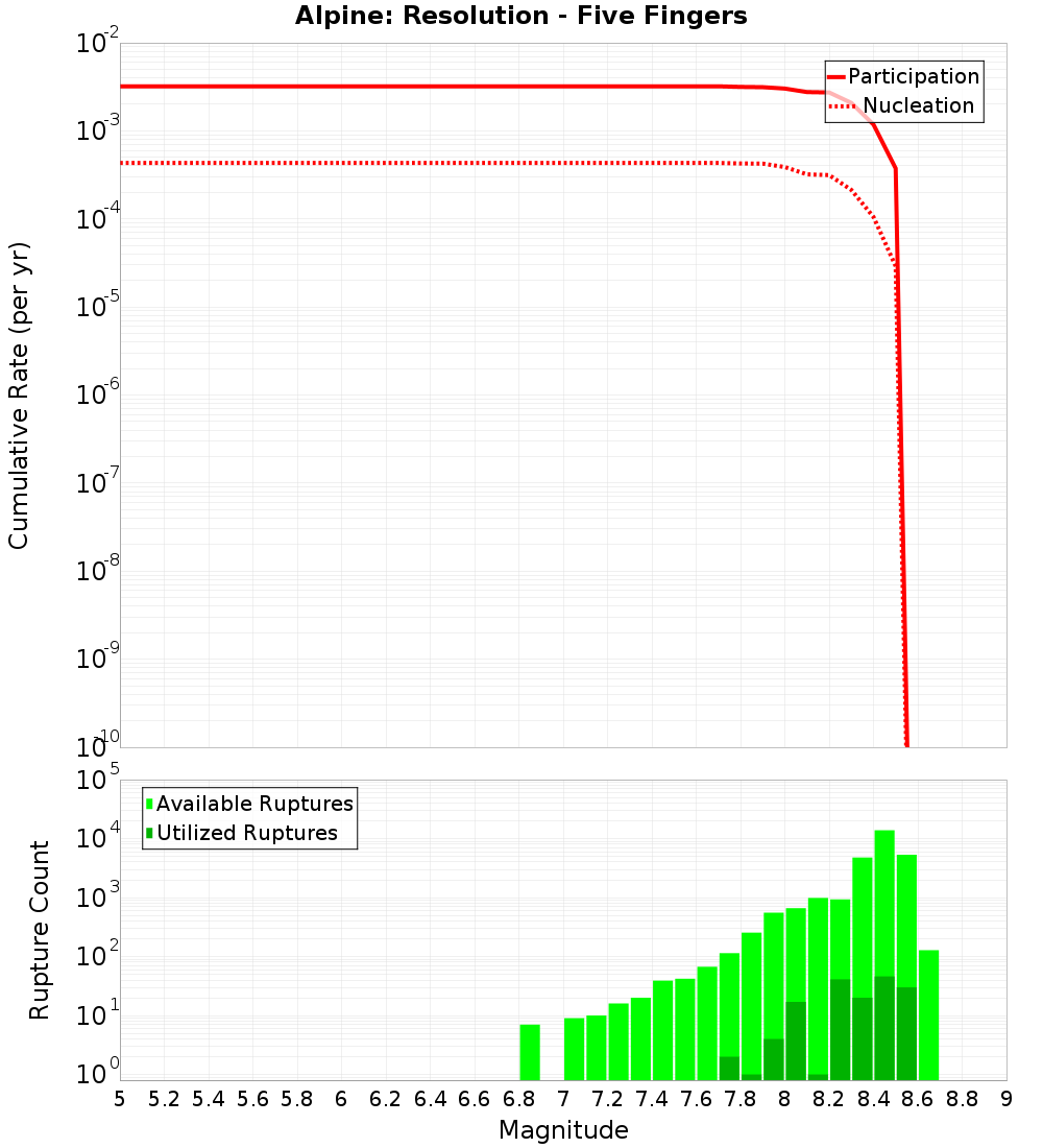 Cumulative Plot