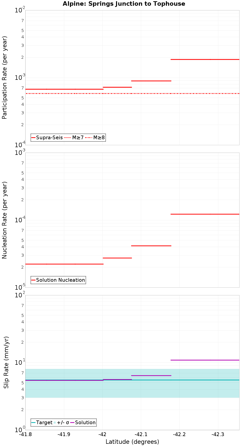 Along-strike plot