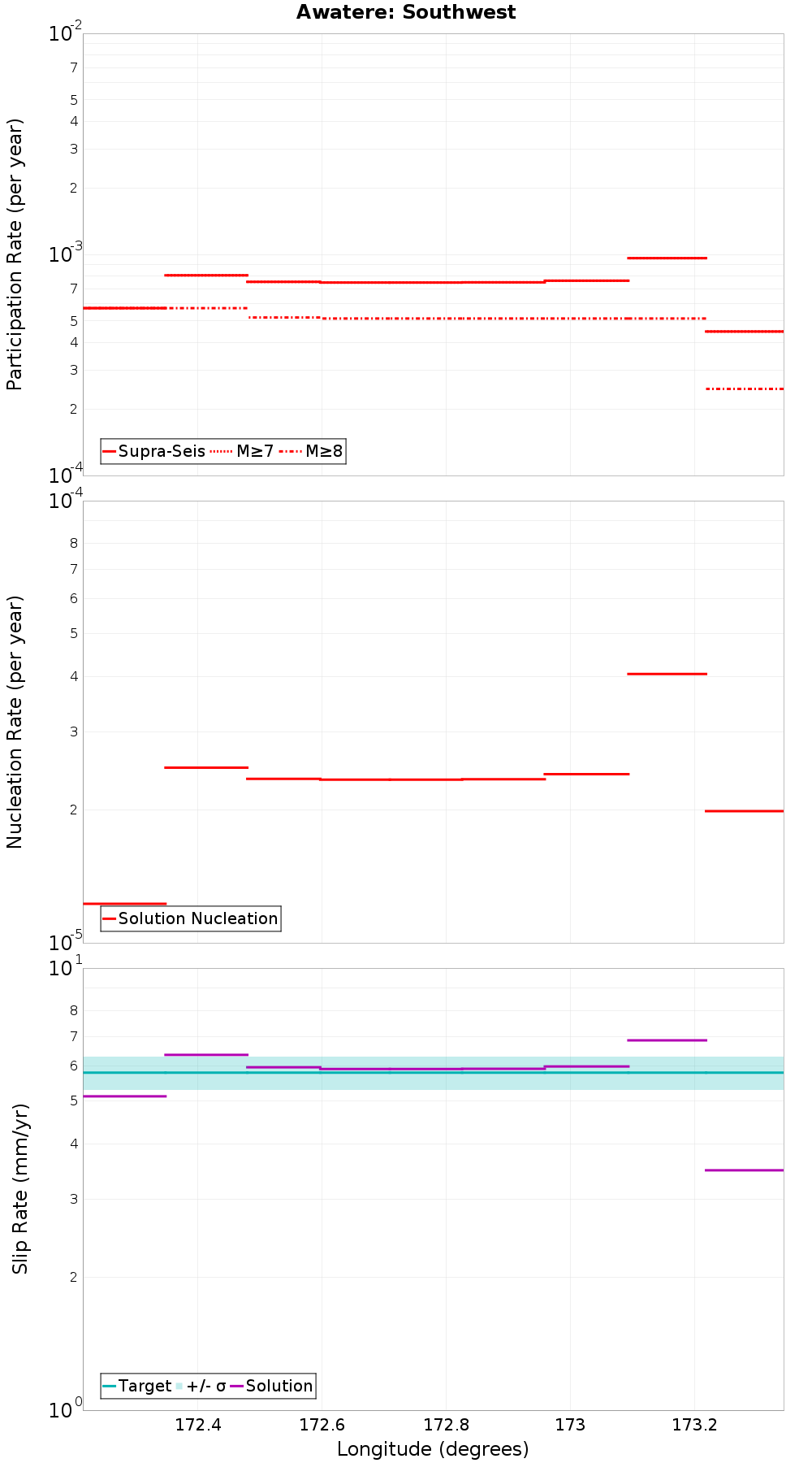 Along-strike plot