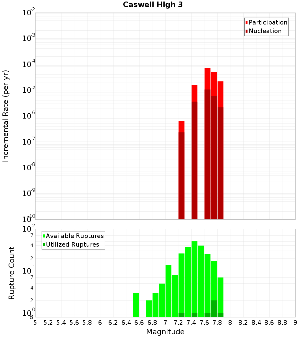 Incremental Plot