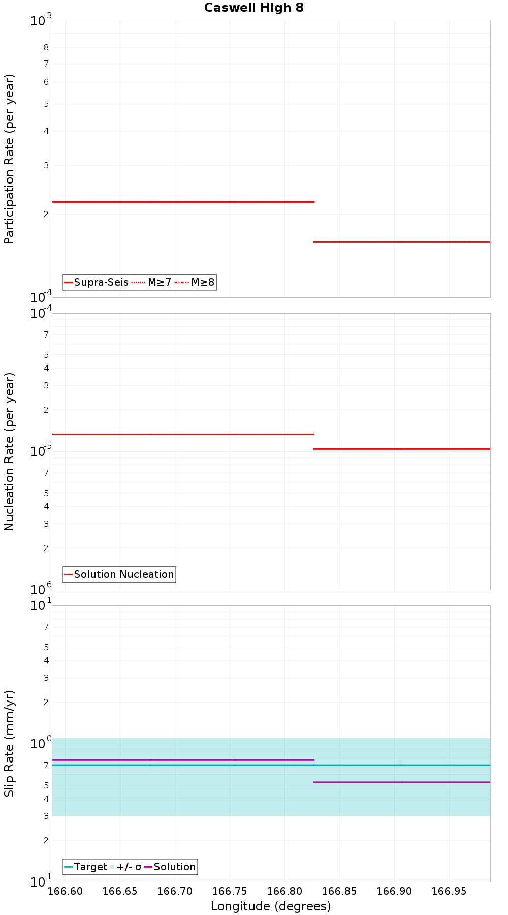 Along-strike plot