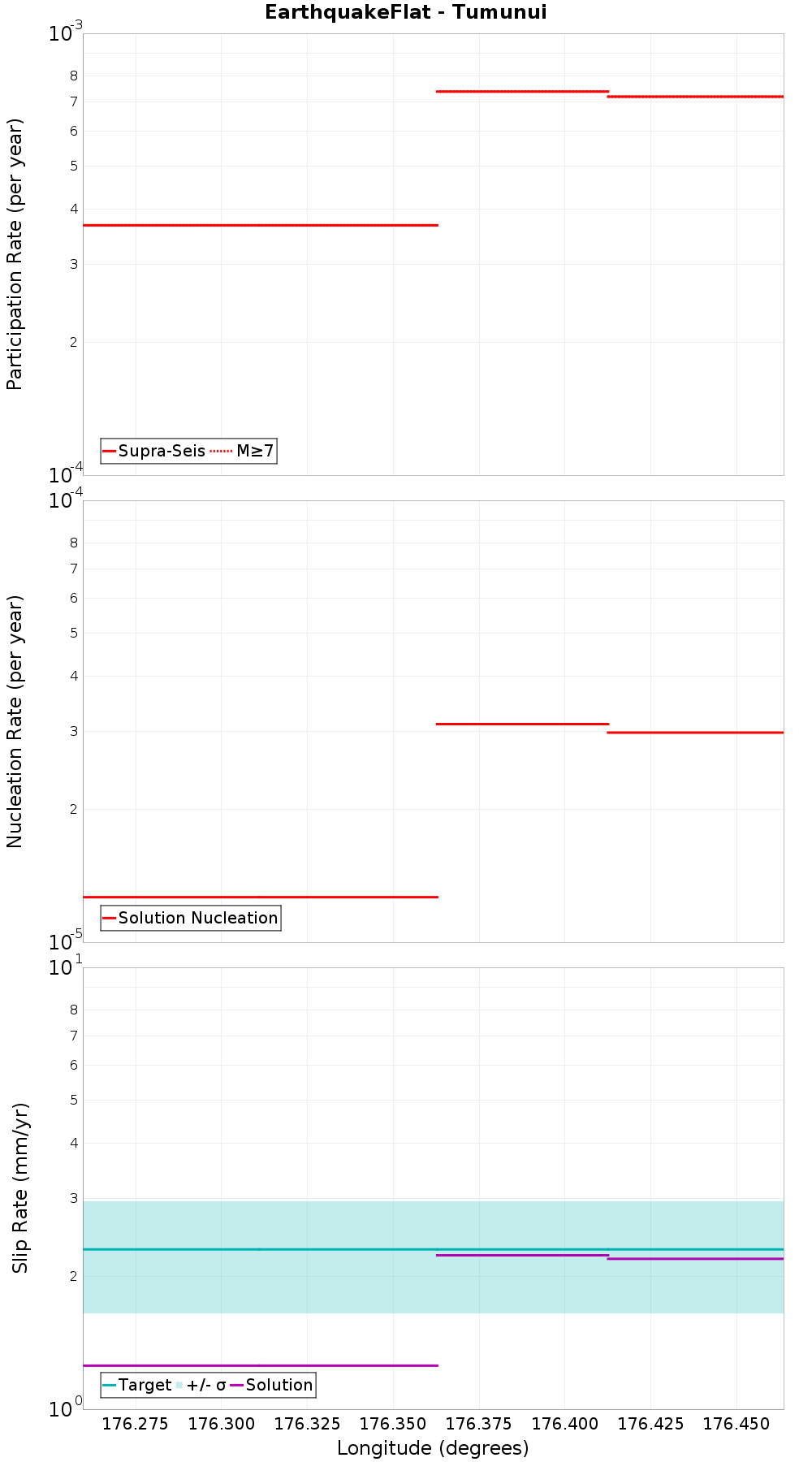 Along-strike plot