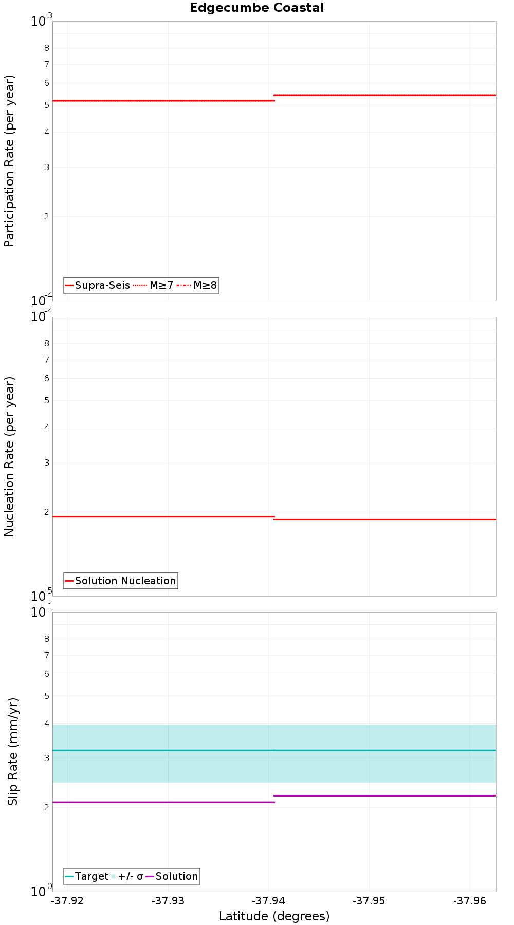 Along-strike plot