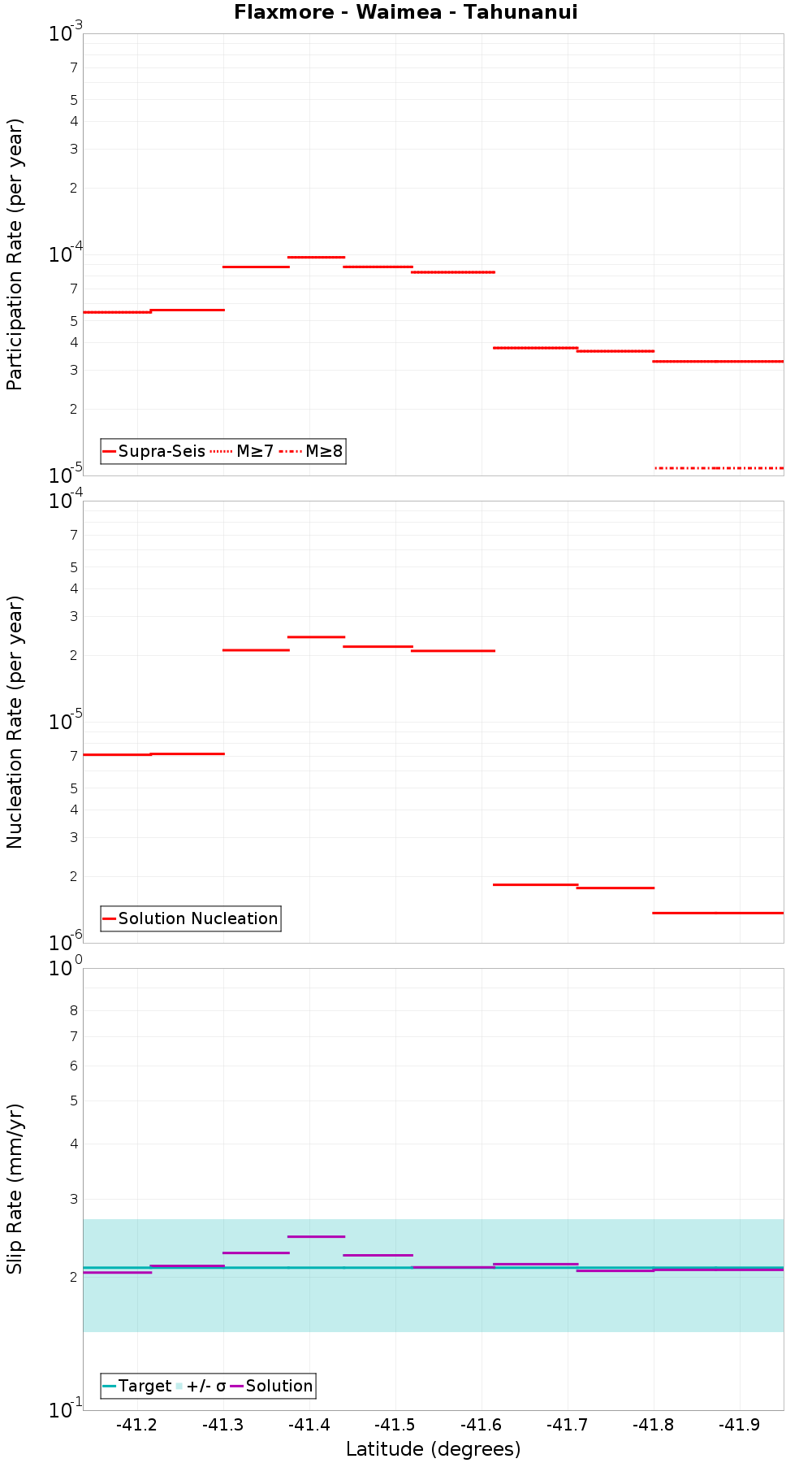 Along-strike plot